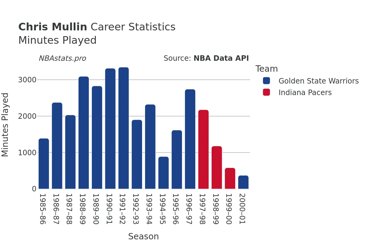 Chris Mullin Minutes–Played Career Chart