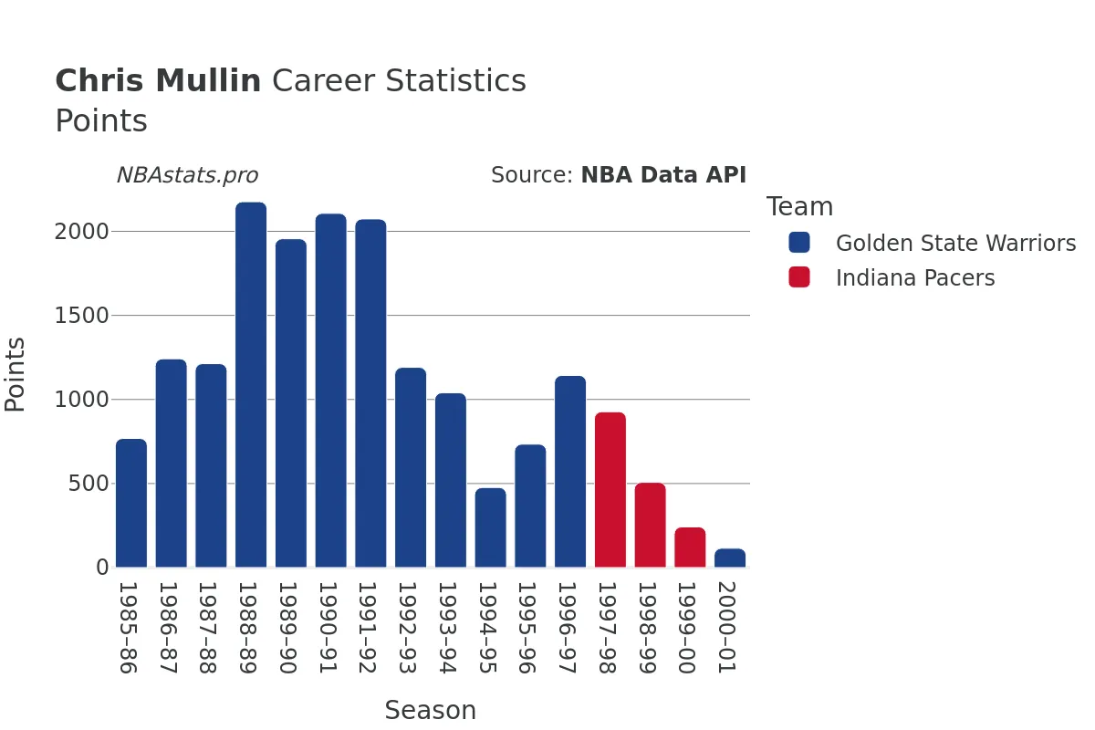 Chris Mullin Points Career Chart
