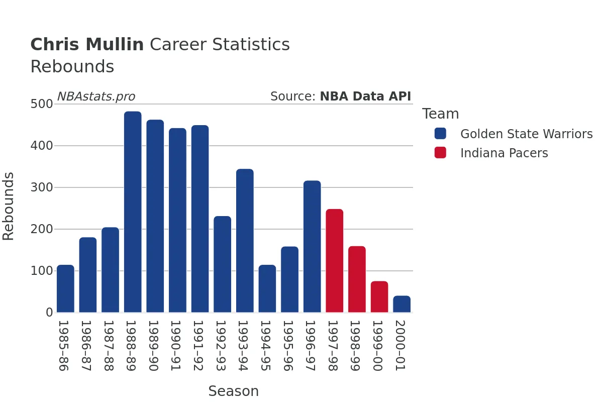 Chris Mullin Rebounds Career Chart
