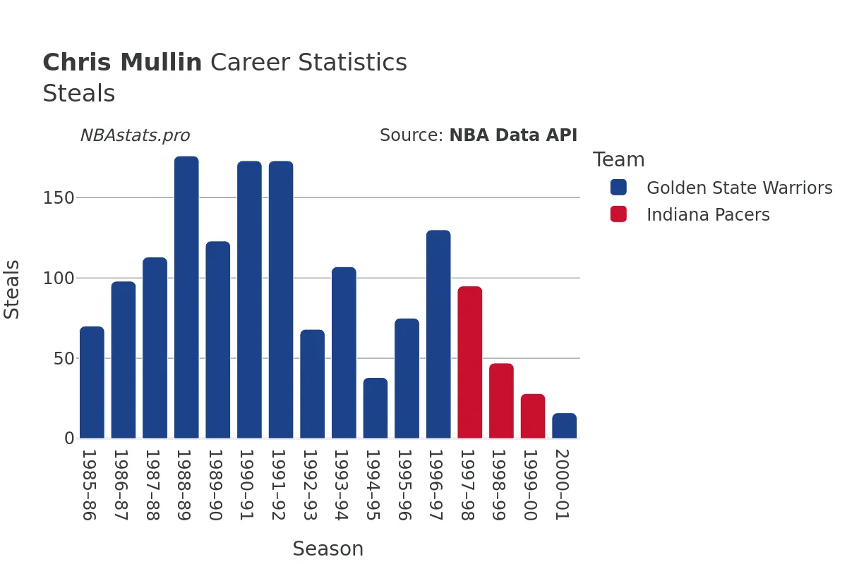 Chris Mullin Steals Career Chart