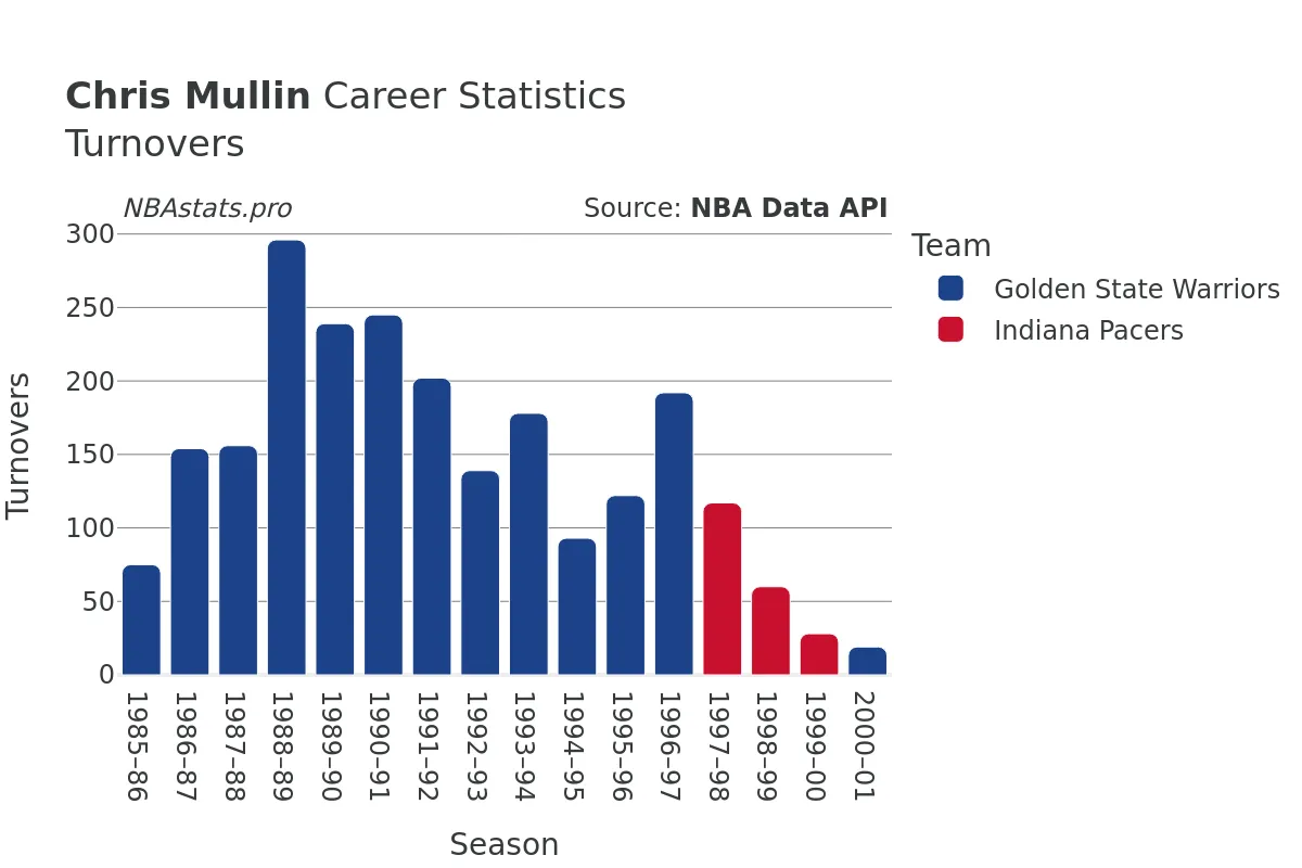 Chris Mullin Turnovers Career Chart