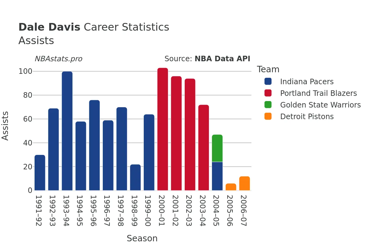 Dale Davis Assists Career Chart