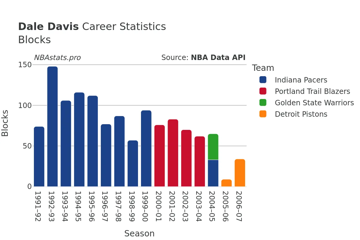 Dale Davis Blocks Career Chart