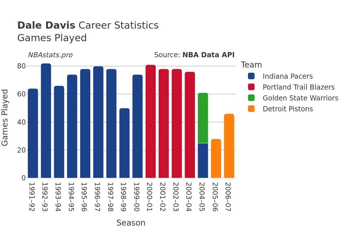 Dale Davis Games–Played Career Chart