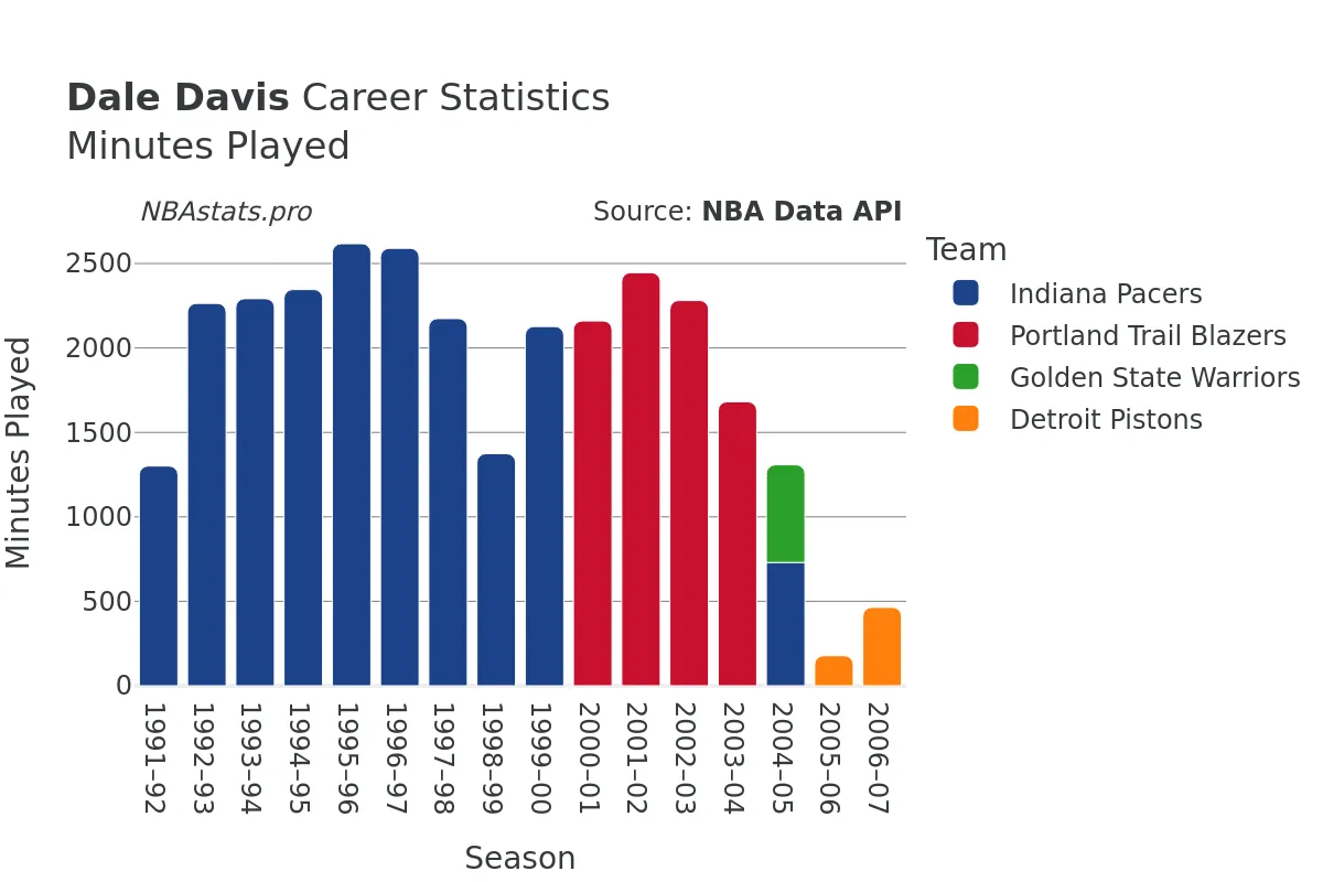 Dale Davis Minutes–Played Career Chart