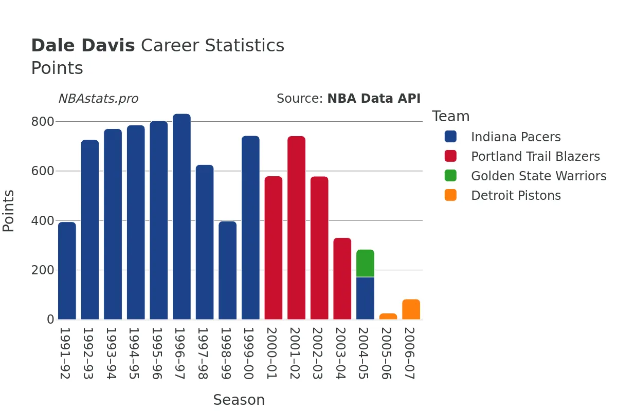 Dale Davis Points Career Chart