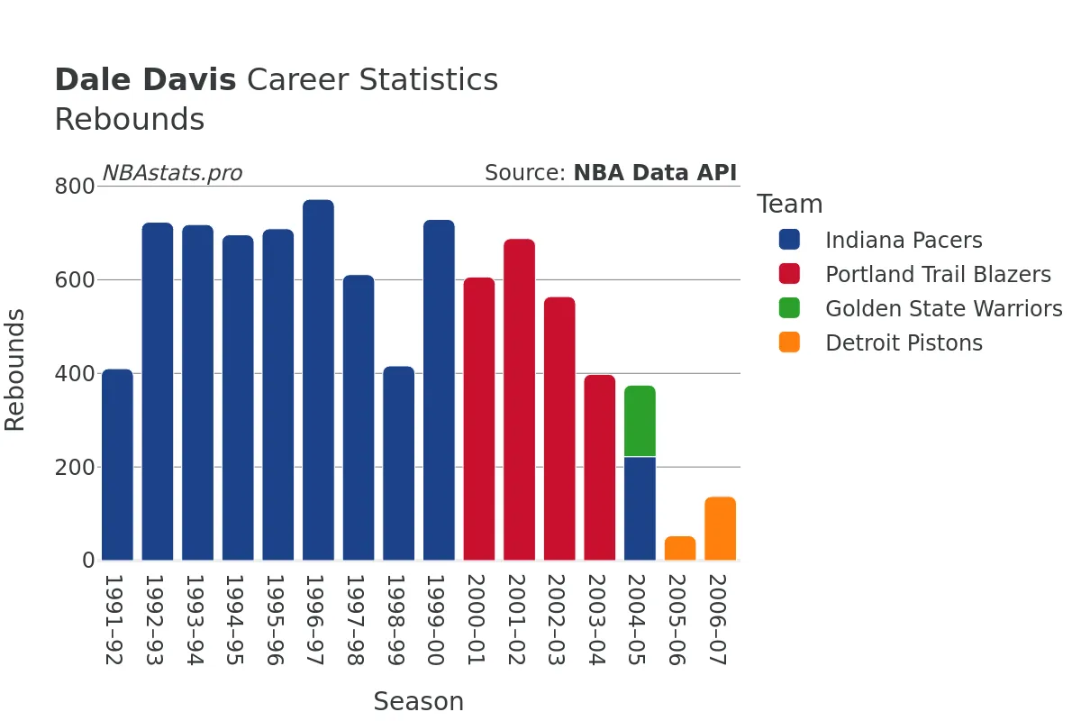 Dale Davis Rebounds Career Chart