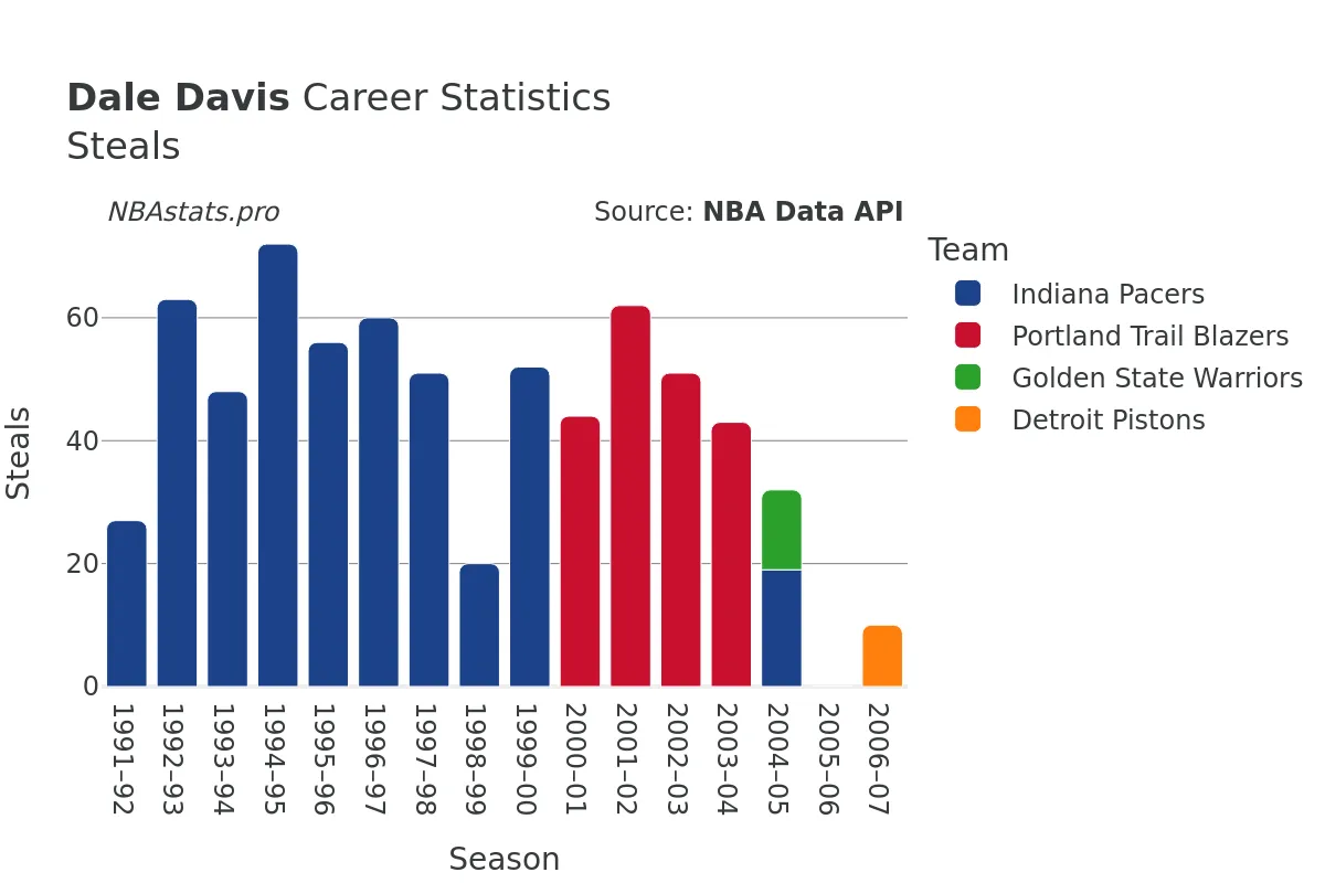 Dale Davis Steals Career Chart