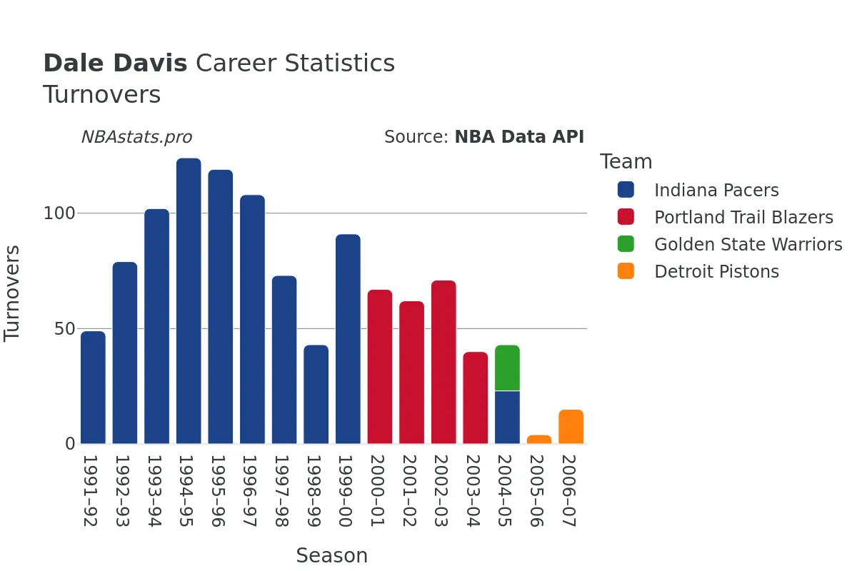 Dale Davis Turnovers Career Chart