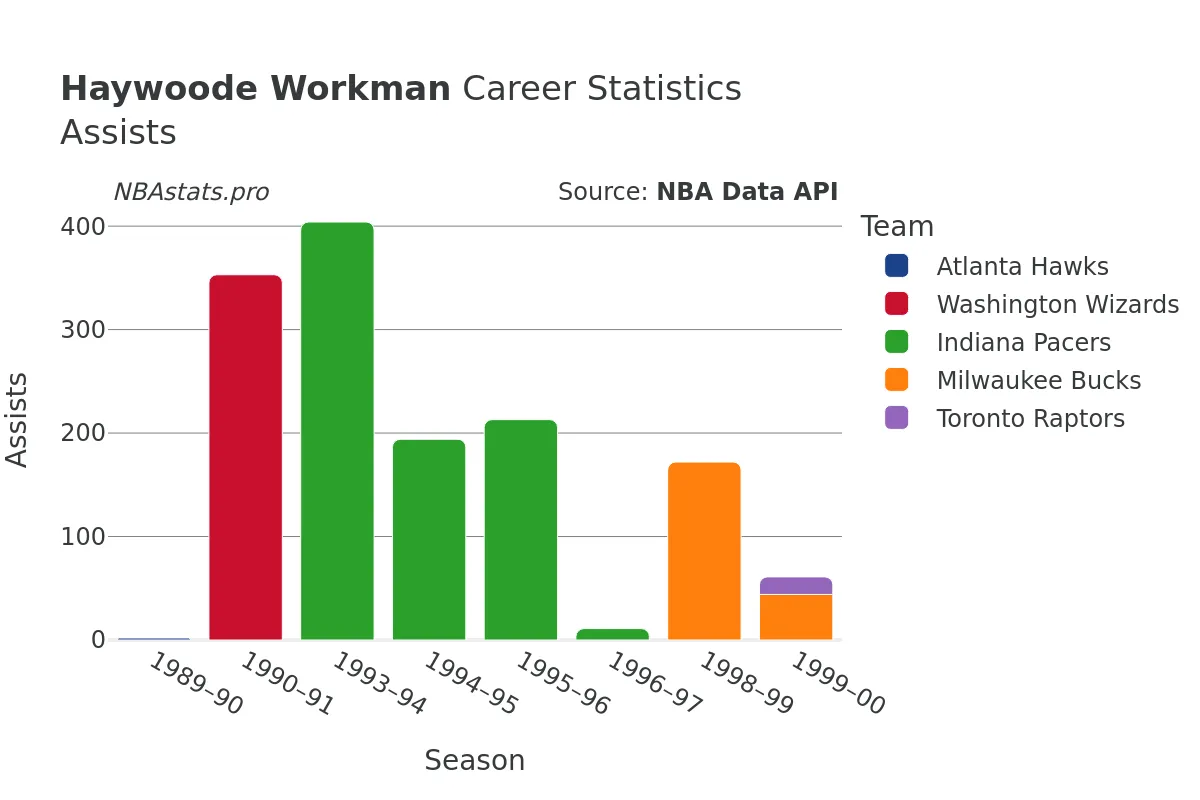 Haywoode Workman Assists Career Chart