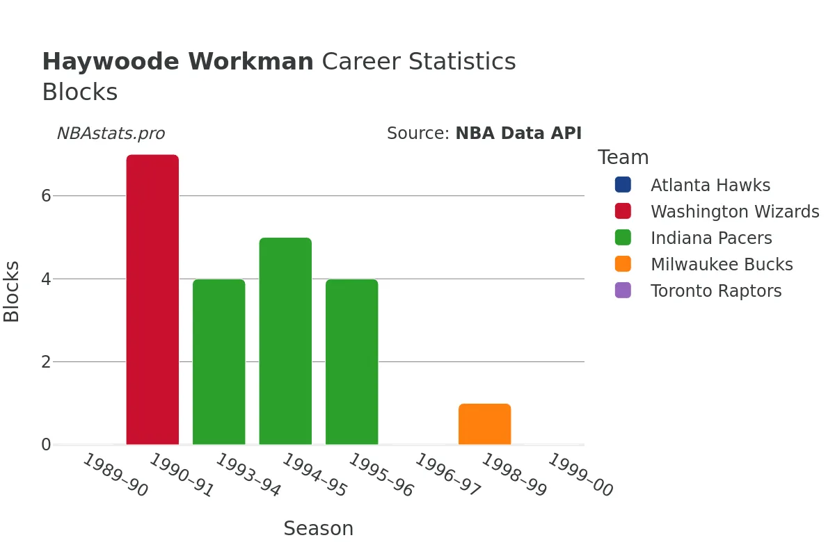 Haywoode Workman Blocks Career Chart