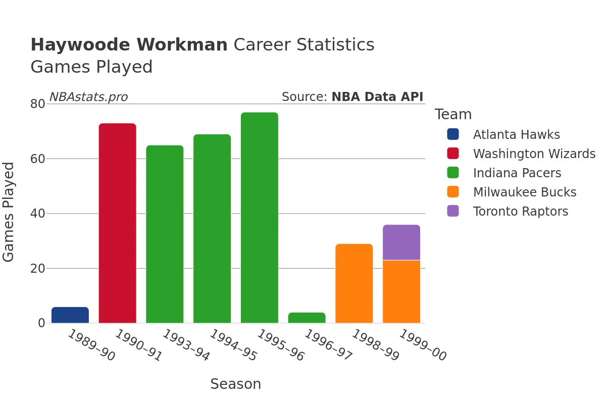 Haywoode Workman Games–Played Career Chart