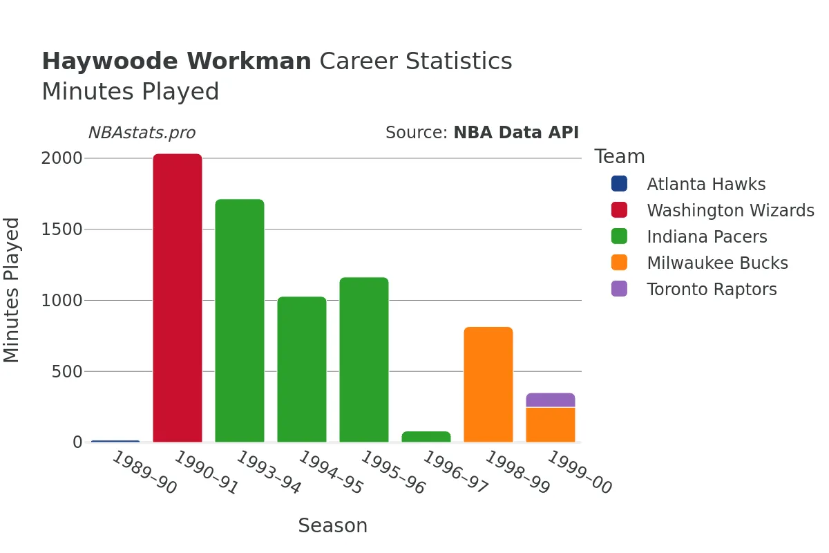 Haywoode Workman Minutes–Played Career Chart