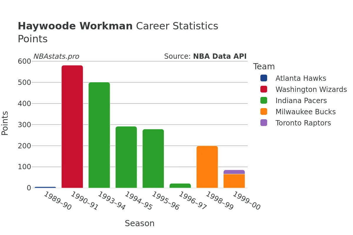 Haywoode Workman Points Career Chart