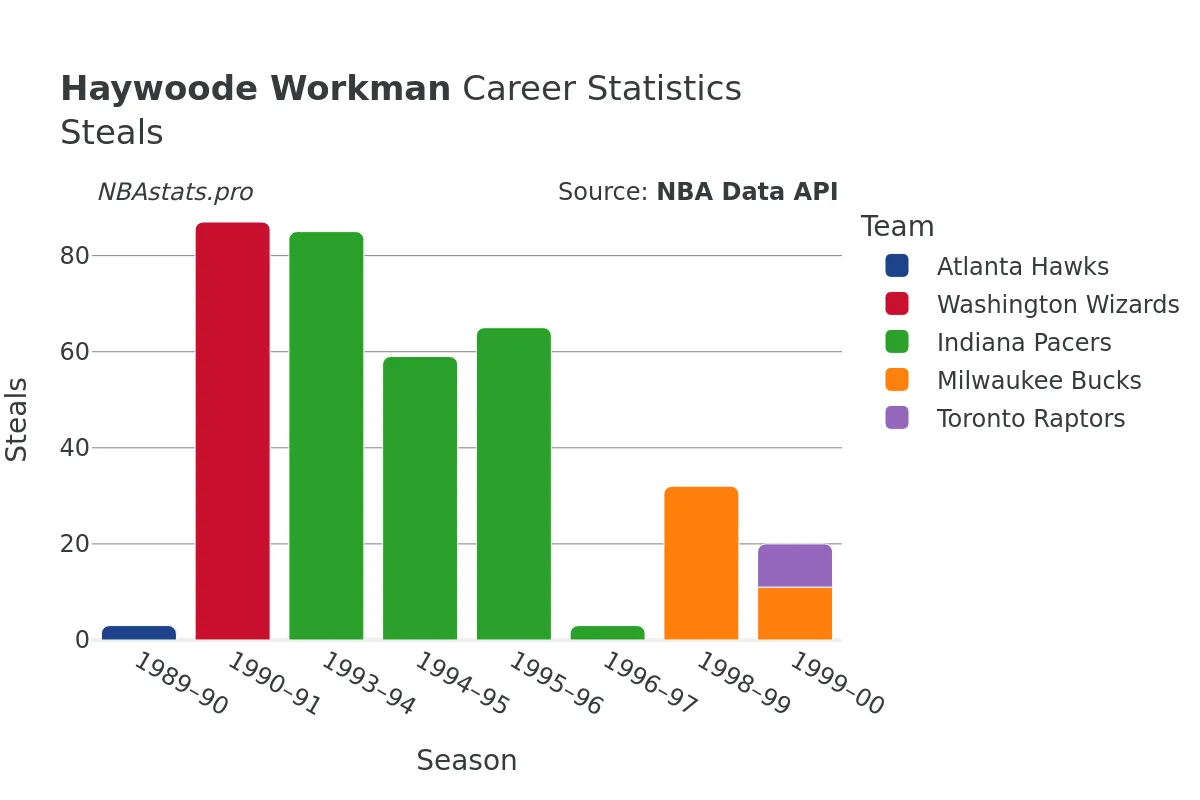 Haywoode Workman Steals Career Chart