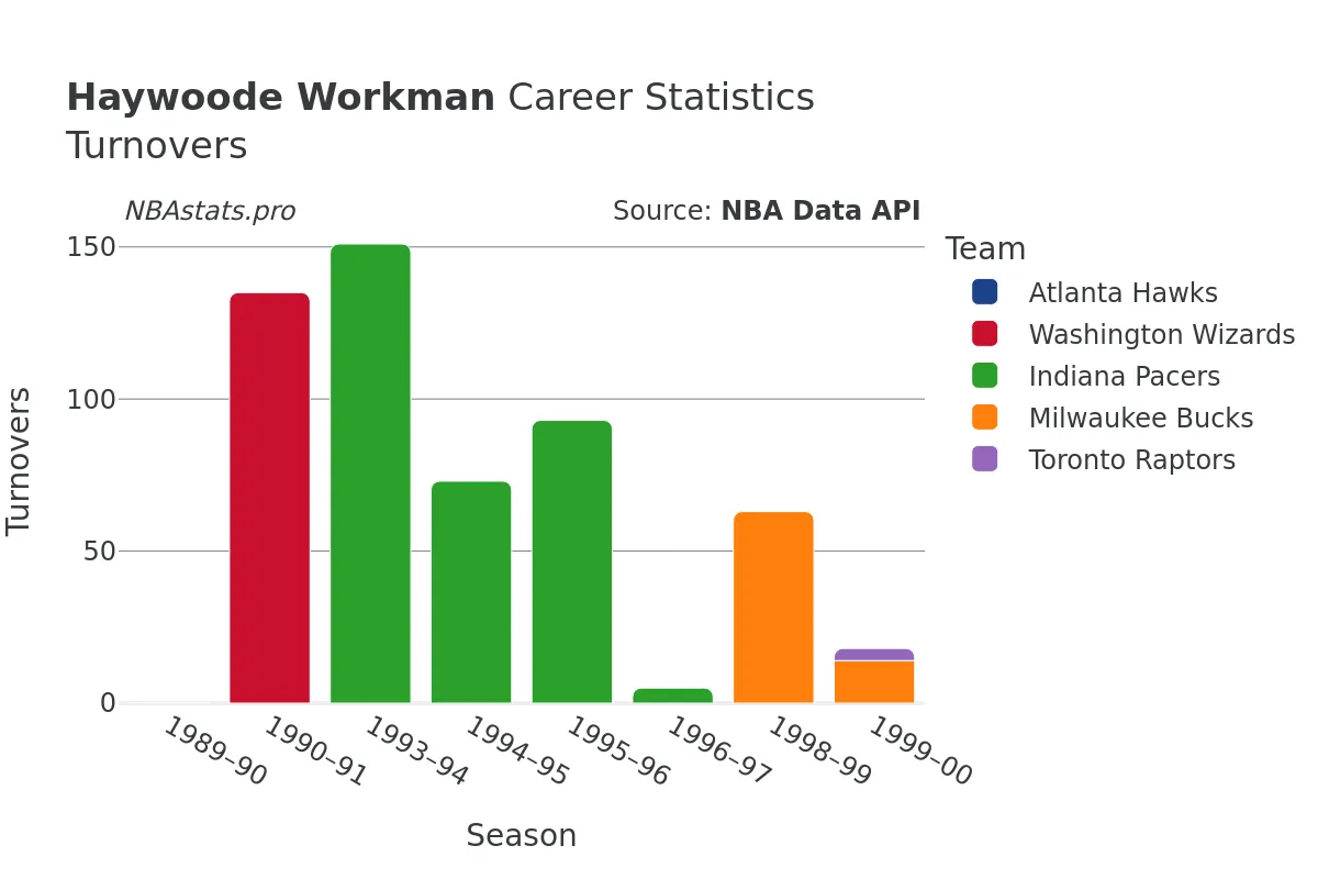 Haywoode Workman Turnovers Career Chart