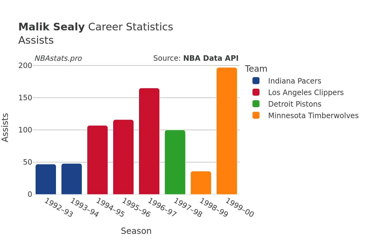 Malik Sealy Assists Career Chart