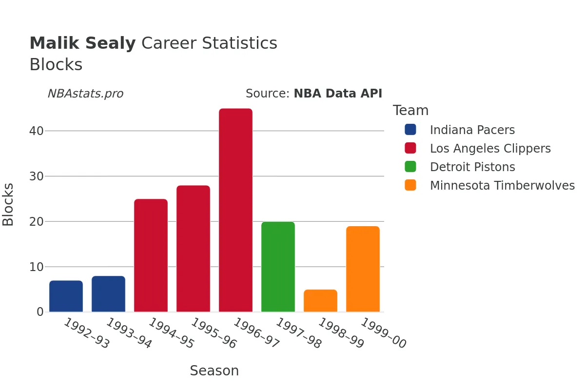 Malik Sealy Blocks Career Chart