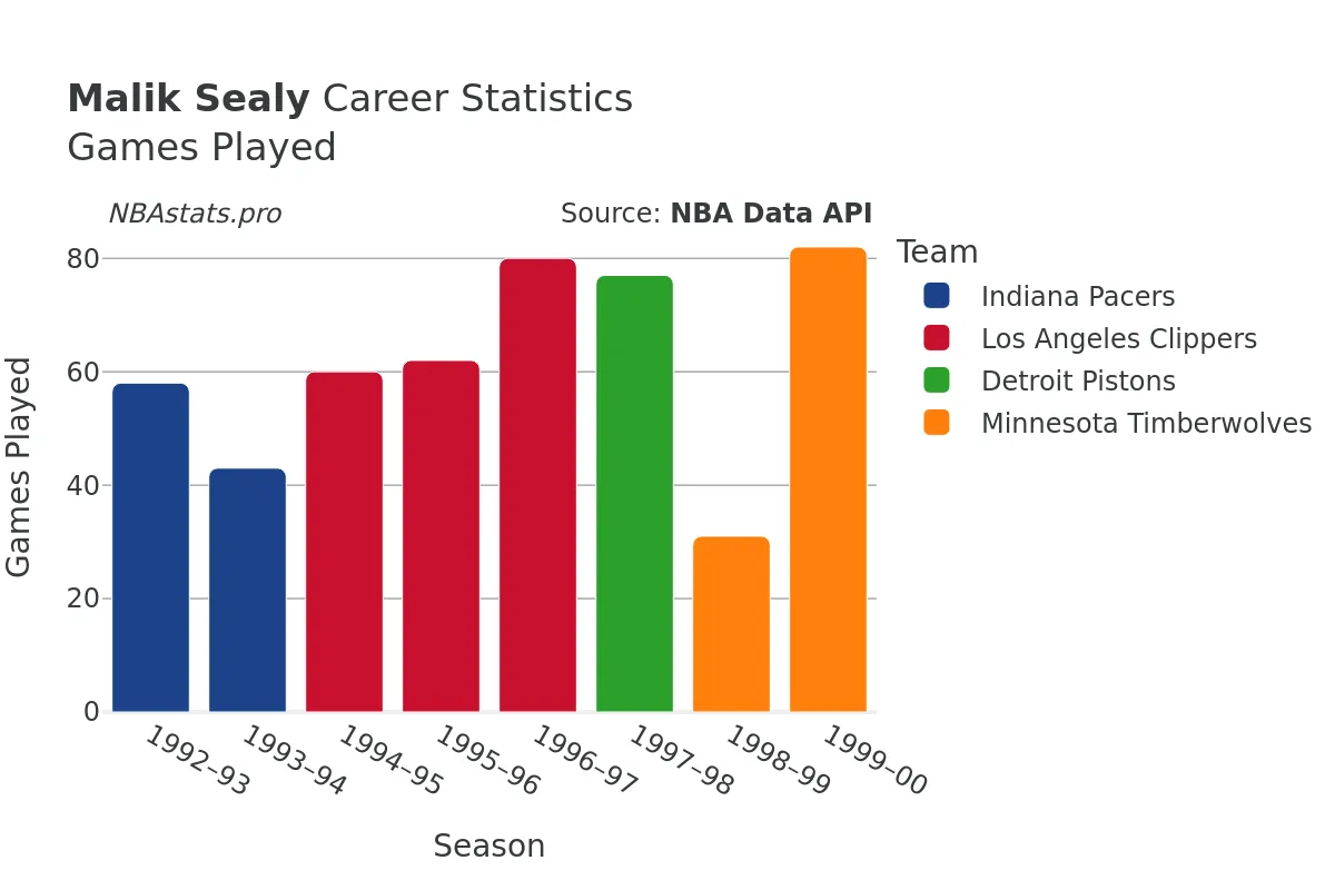 Malik Sealy Games–Played Career Chart