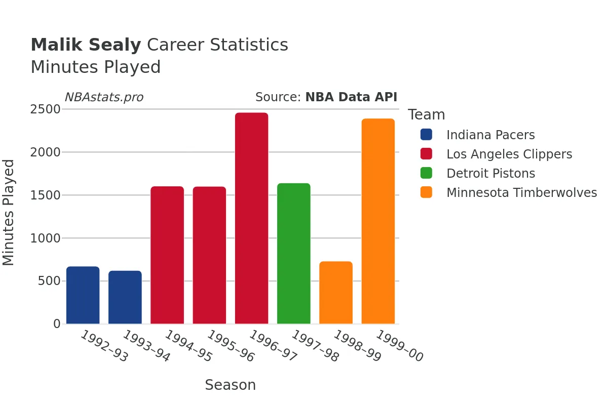 Malik Sealy Minutes–Played Career Chart