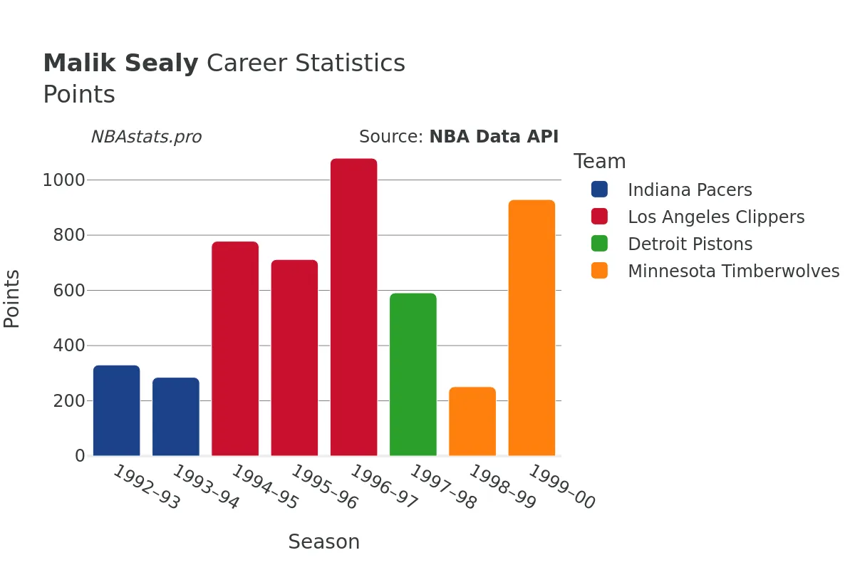 Malik Sealy Points Career Chart