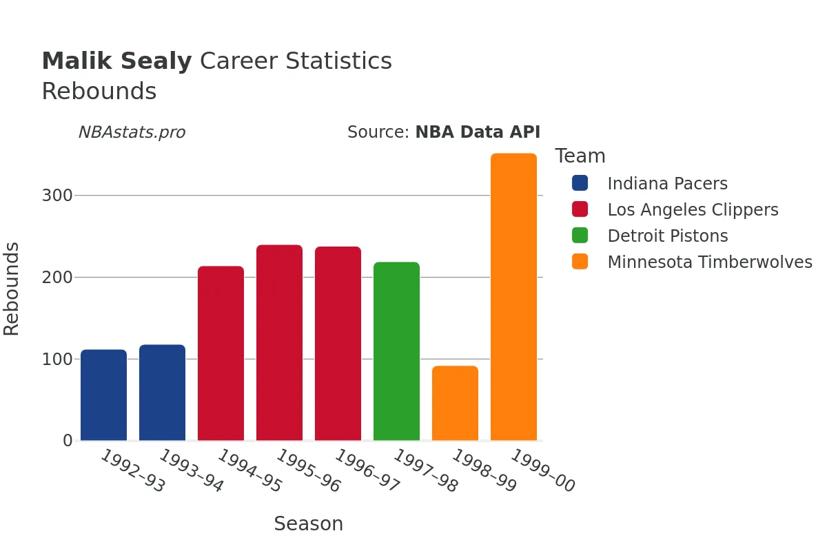 Malik Sealy Rebounds Career Chart