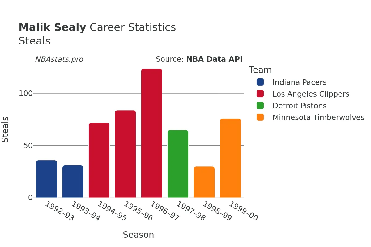 Malik Sealy Steals Career Chart