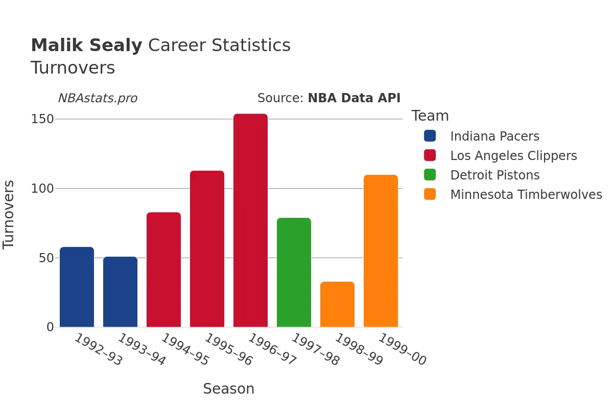 Malik Sealy Turnovers Career Chart