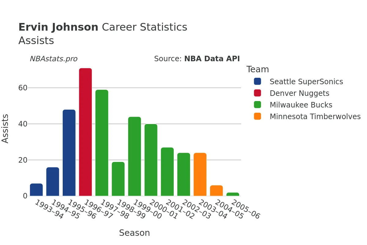 Ervin Johnson Assists Career Chart