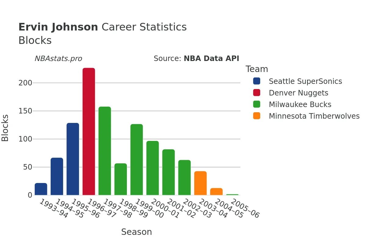 Ervin Johnson Blocks Career Chart