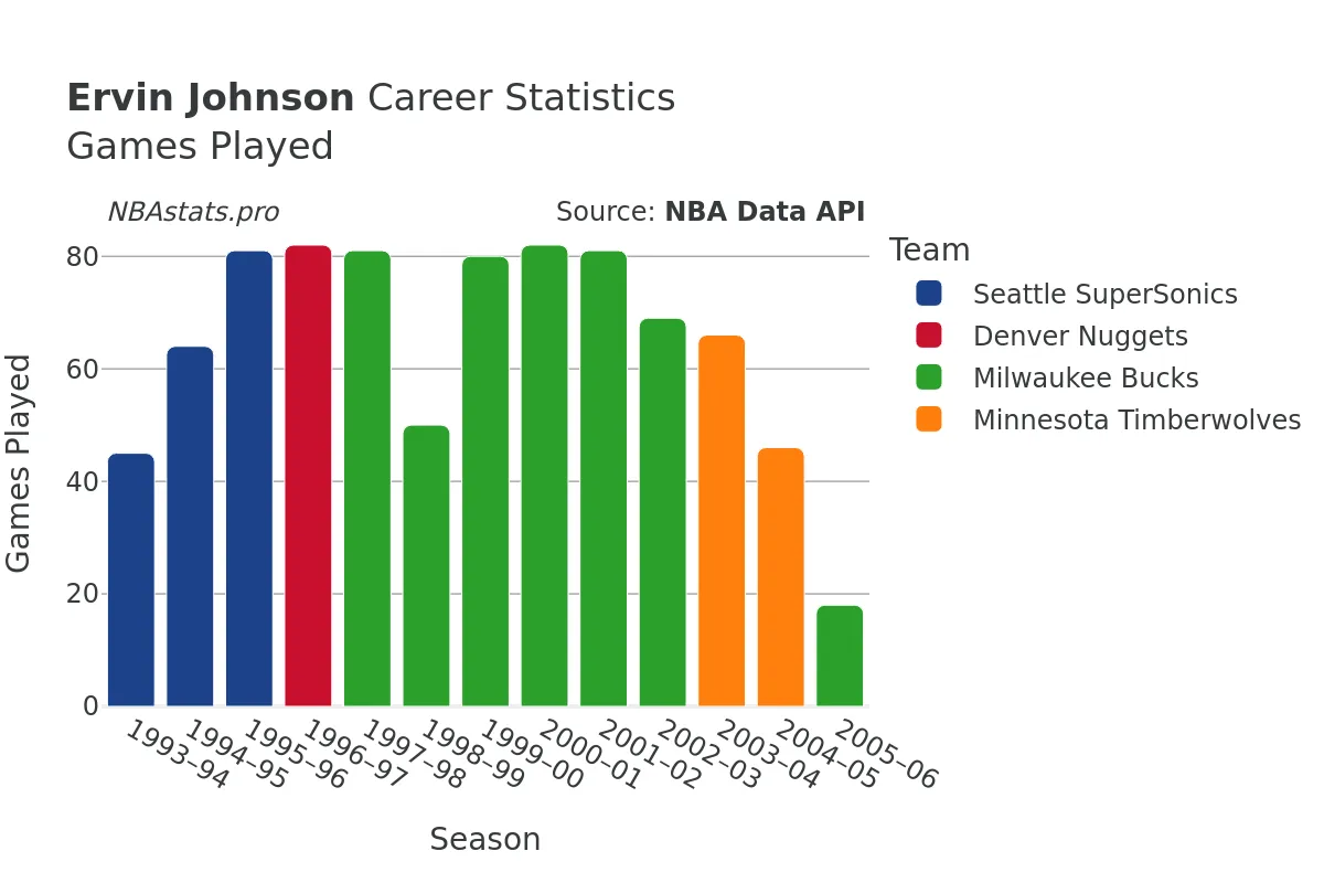 Ervin Johnson Games–Played Career Chart