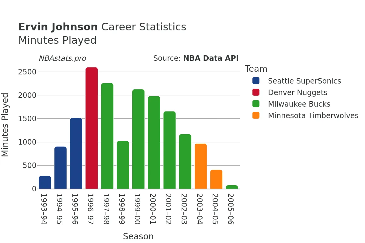 Ervin Johnson Minutes–Played Career Chart