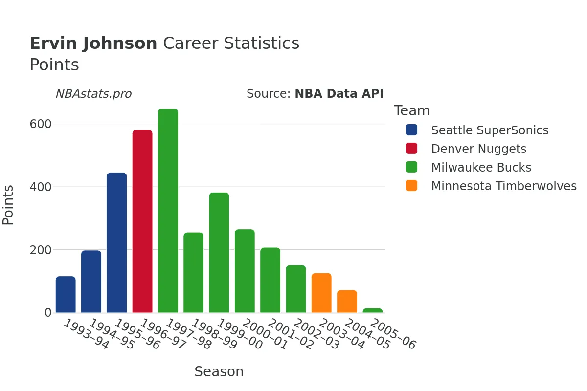 Ervin Johnson Points Career Chart