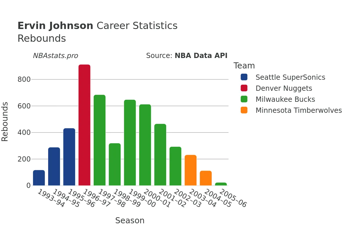 Ervin Johnson Rebounds Career Chart