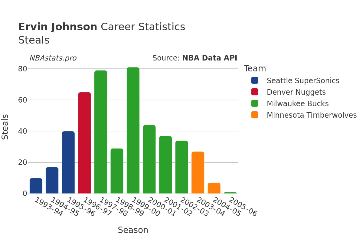 Ervin Johnson Steals Career Chart