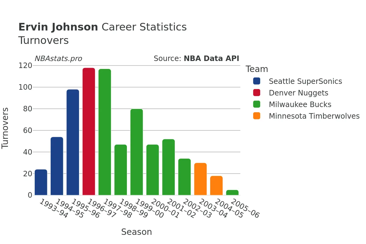 Ervin Johnson Turnovers Career Chart