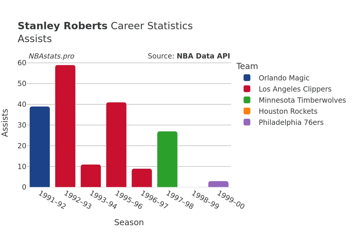 Stanley Roberts Assists Career Chart