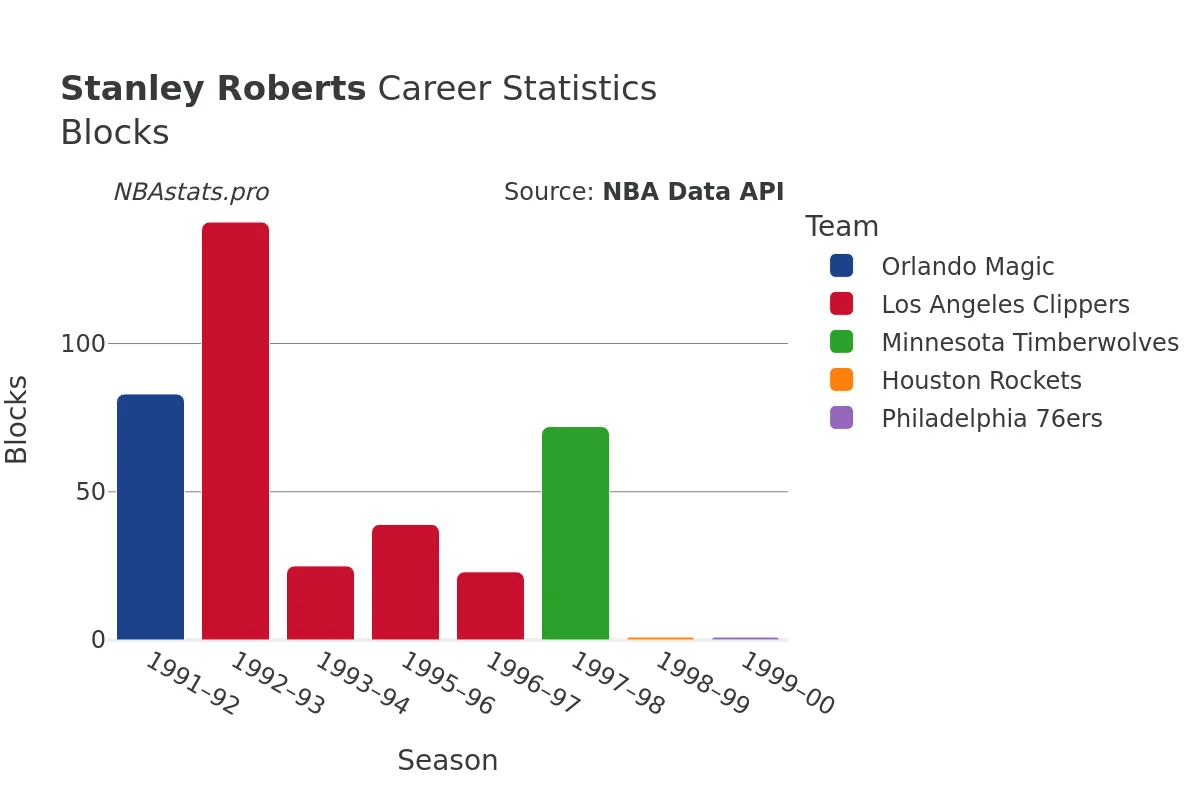 Stanley Roberts Blocks Career Chart