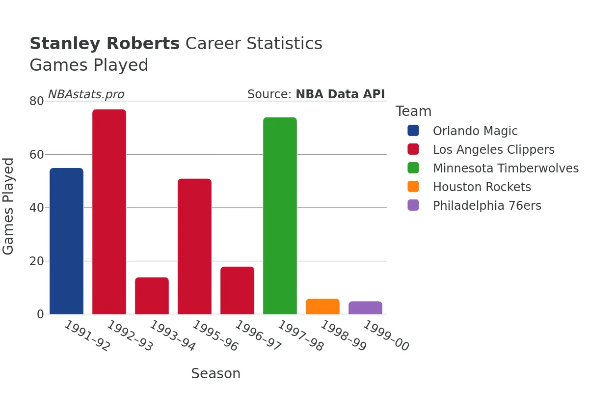 Stanley Roberts Games–Played Career Chart