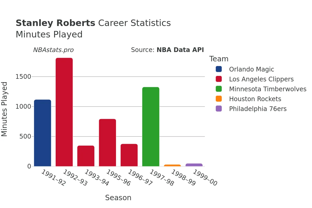 Stanley Roberts Minutes–Played Career Chart