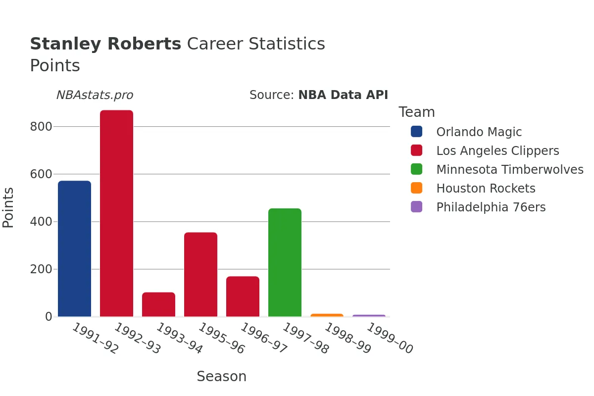 Stanley Roberts Points Career Chart