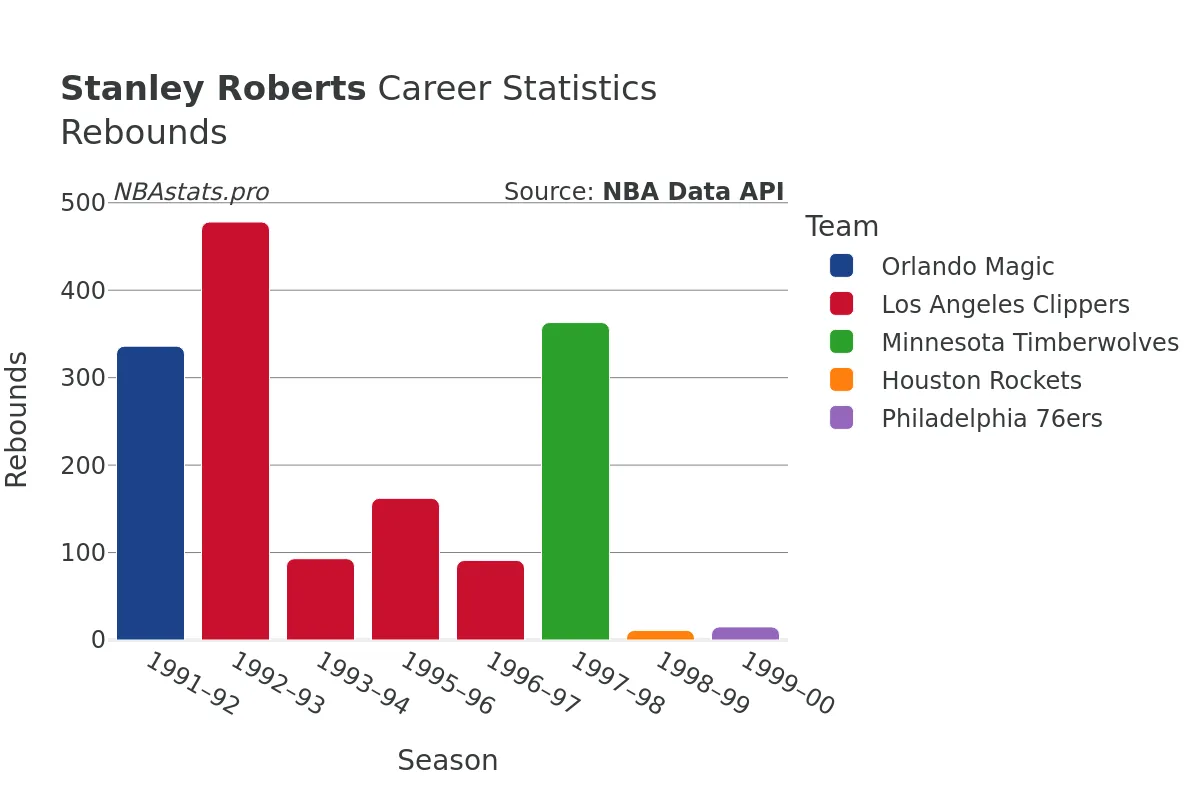 Stanley Roberts Rebounds Career Chart