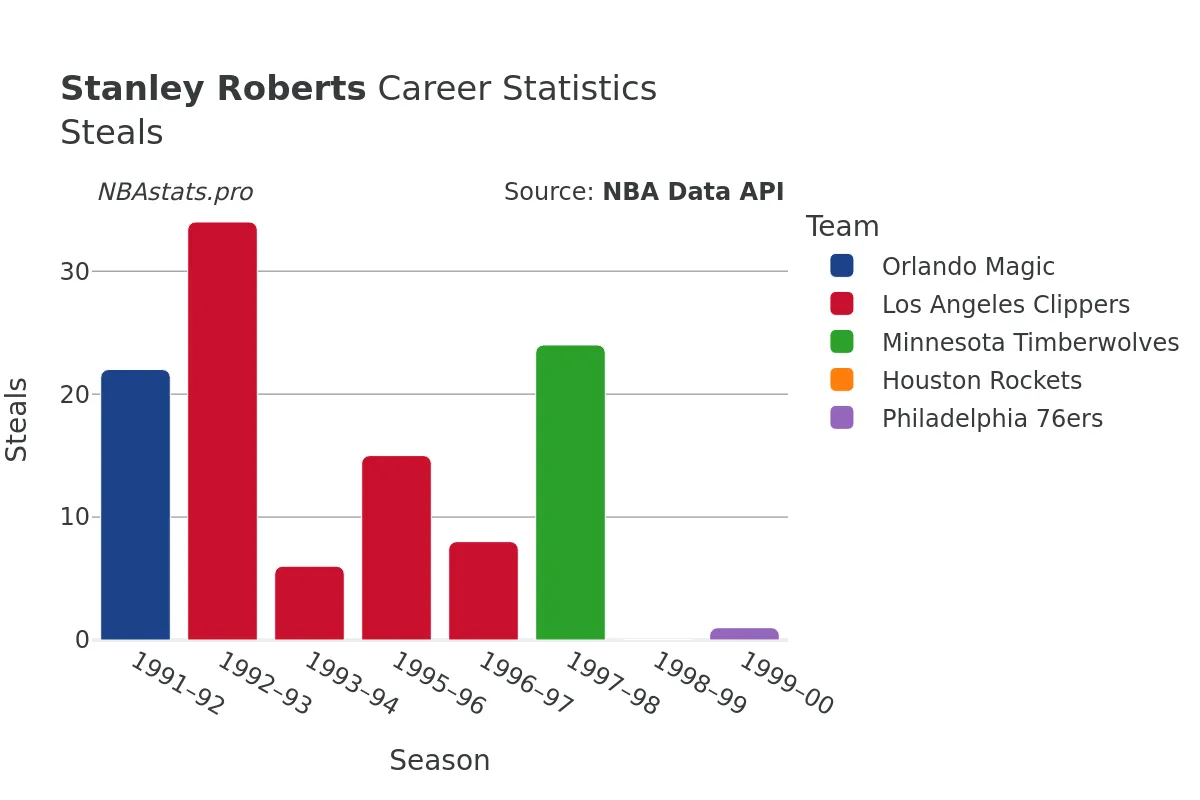 Stanley Roberts Steals Career Chart