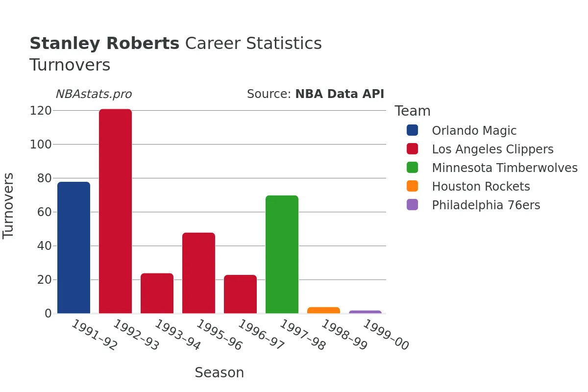 Stanley Roberts Turnovers Career Chart