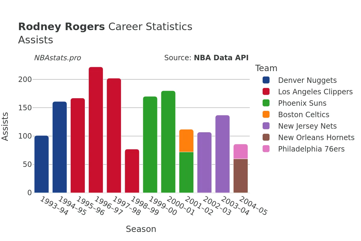 Rodney Rogers Assists Career Chart