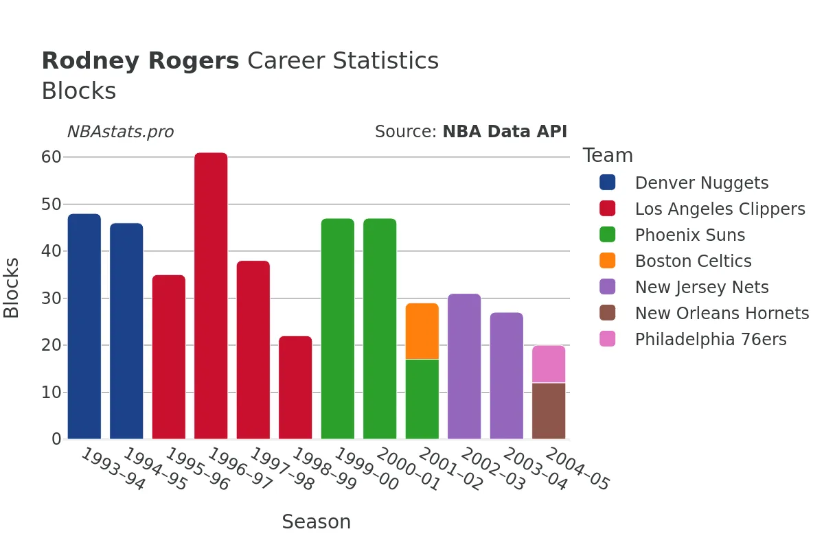 Rodney Rogers Blocks Career Chart