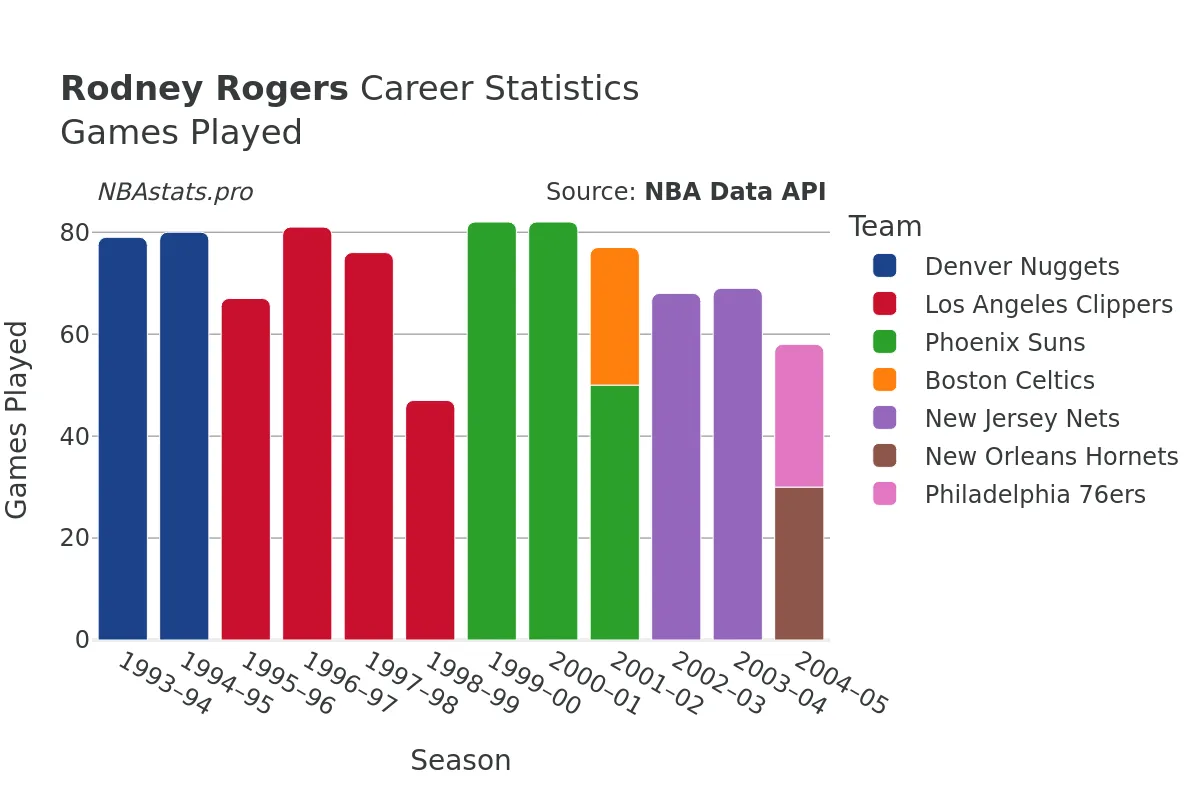 Rodney Rogers Games–Played Career Chart