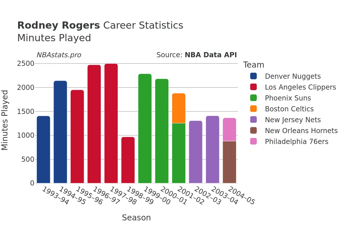 Rodney Rogers Minutes–Played Career Chart