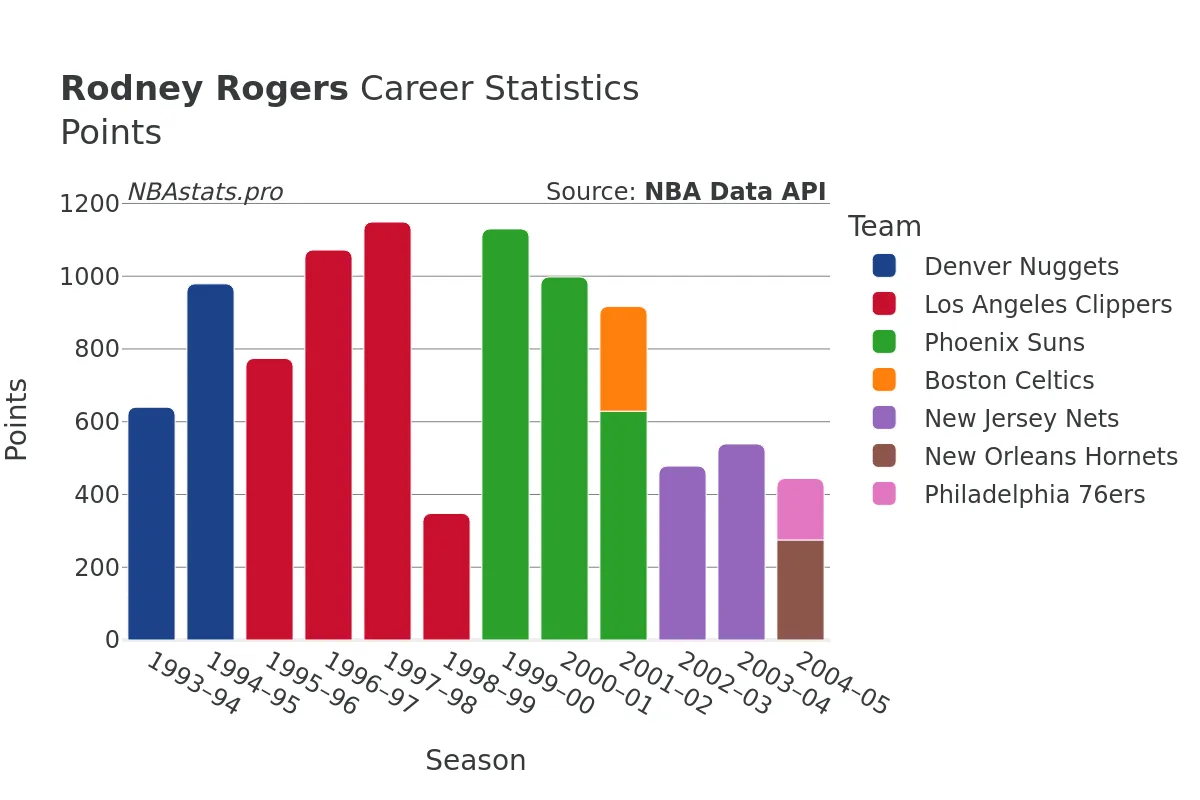 Rodney Rogers Points Career Chart