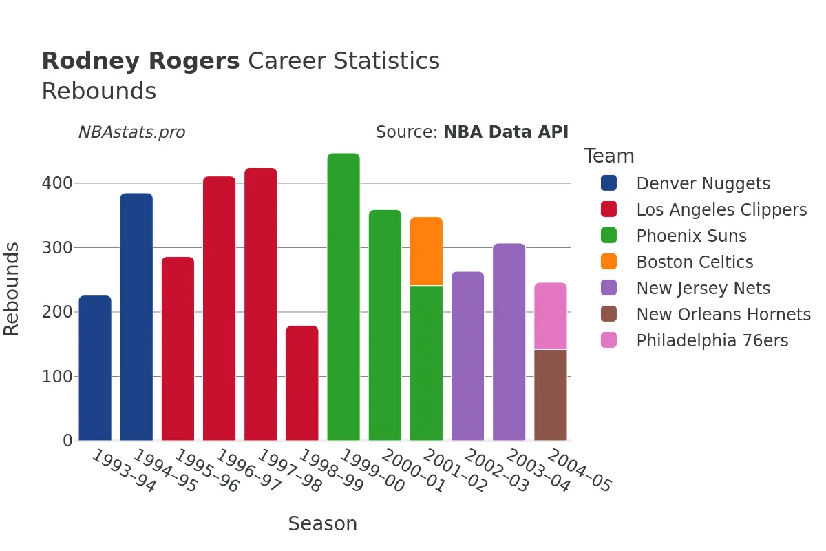 Rodney Rogers Rebounds Career Chart